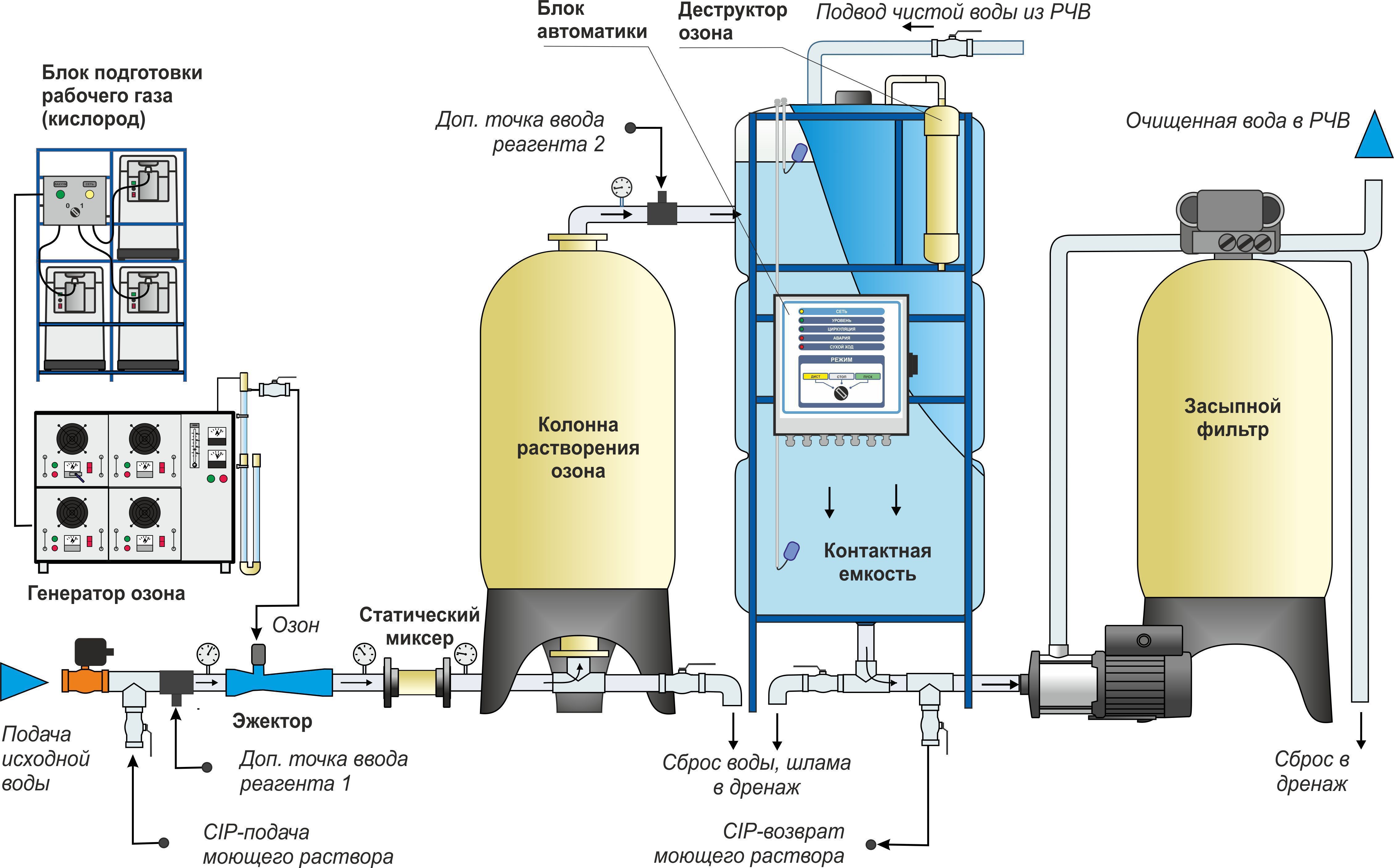 Инструкция как пользоваться озоном. Схема очистки воды с озонированием. Схема очистки воды озоном. Схема с озонатором очистка воды. Озонатор для очистки сточных вод схема.